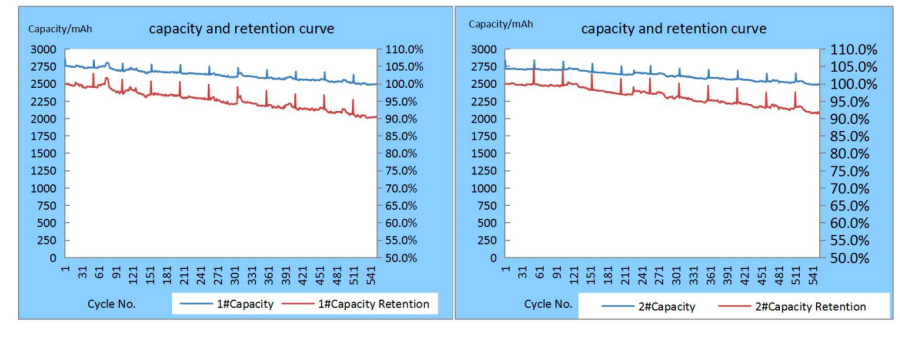 高溫電池循環壽命